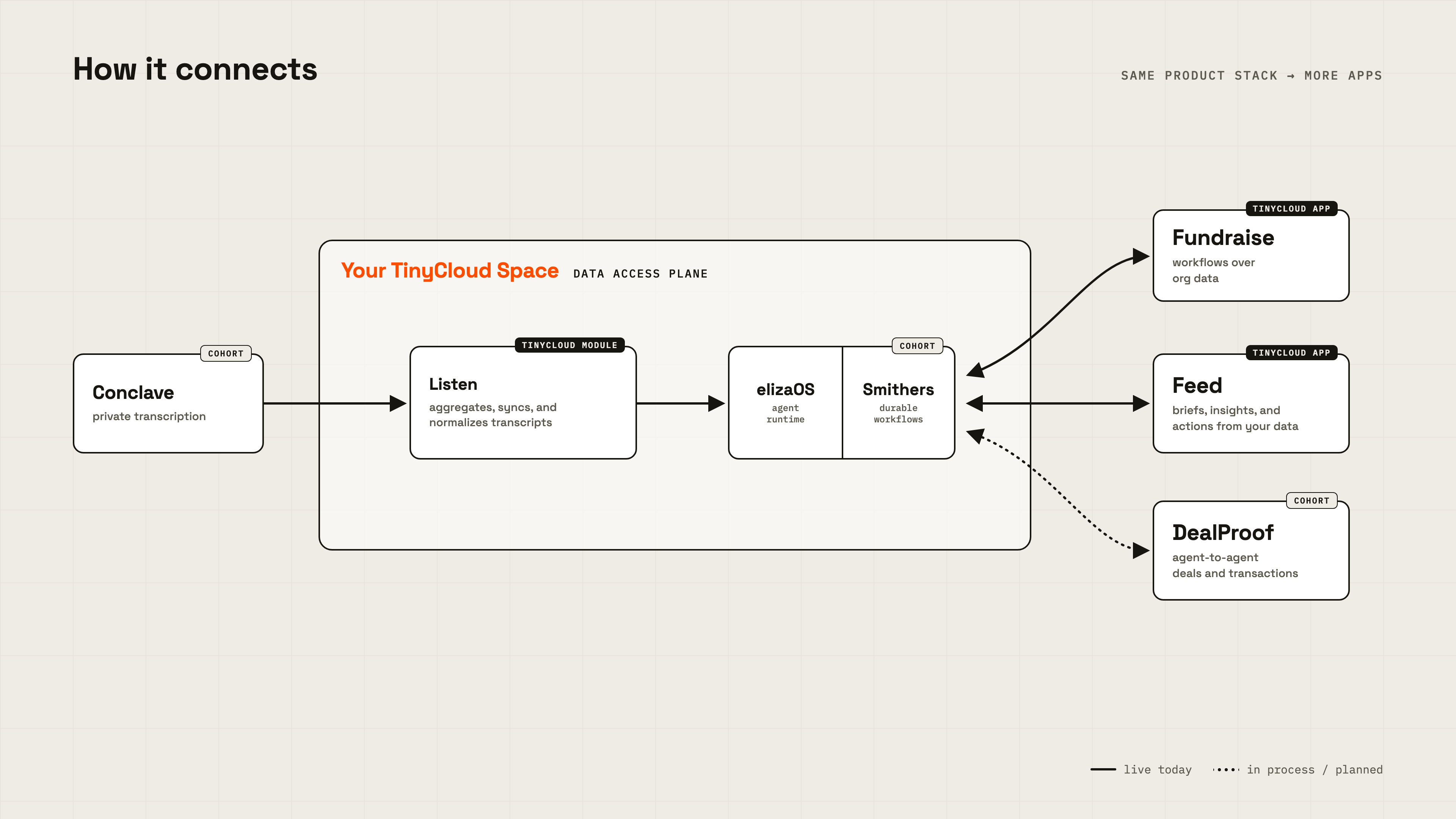 How it connects
