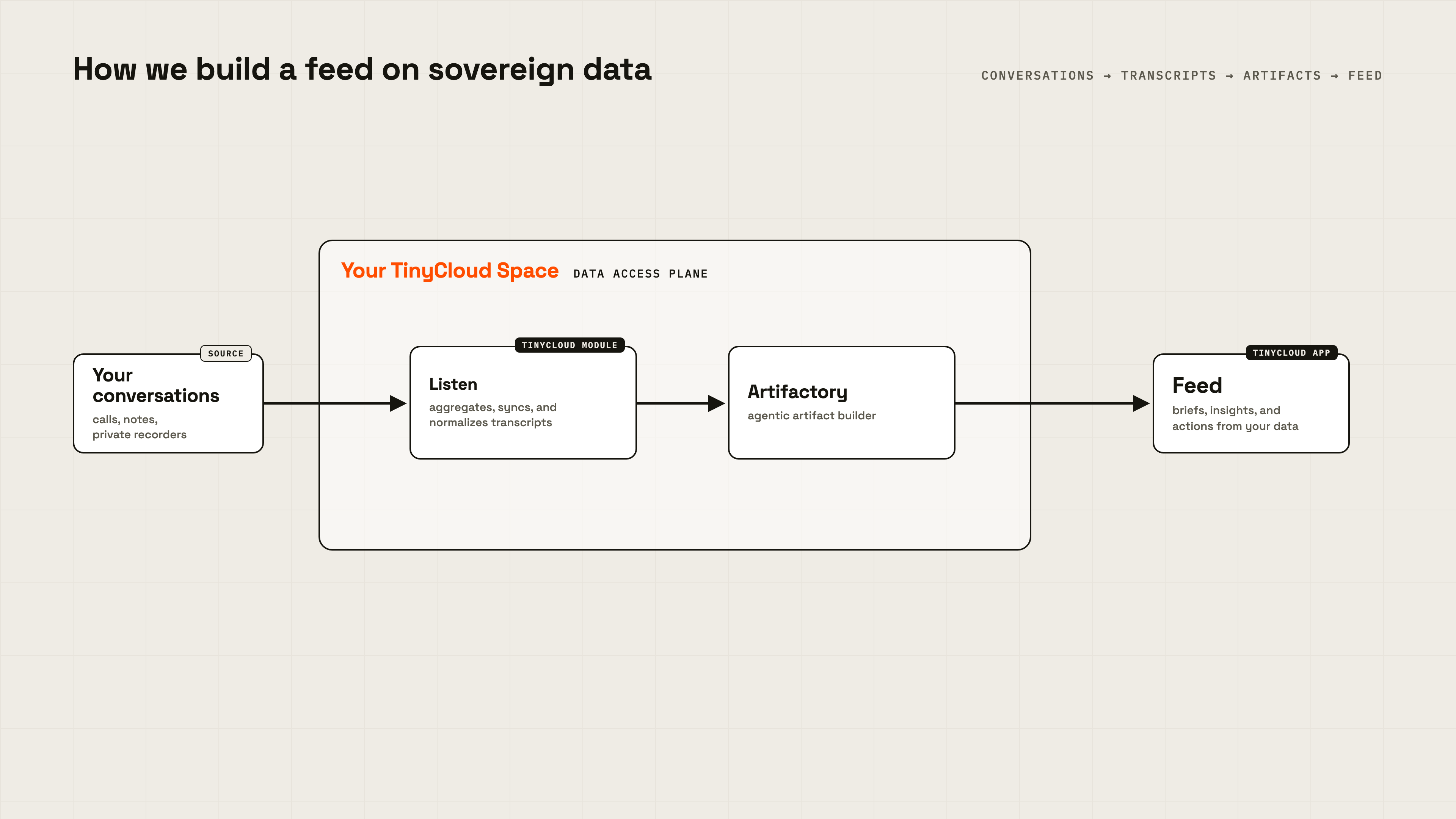 How we build a feed on sovereign data