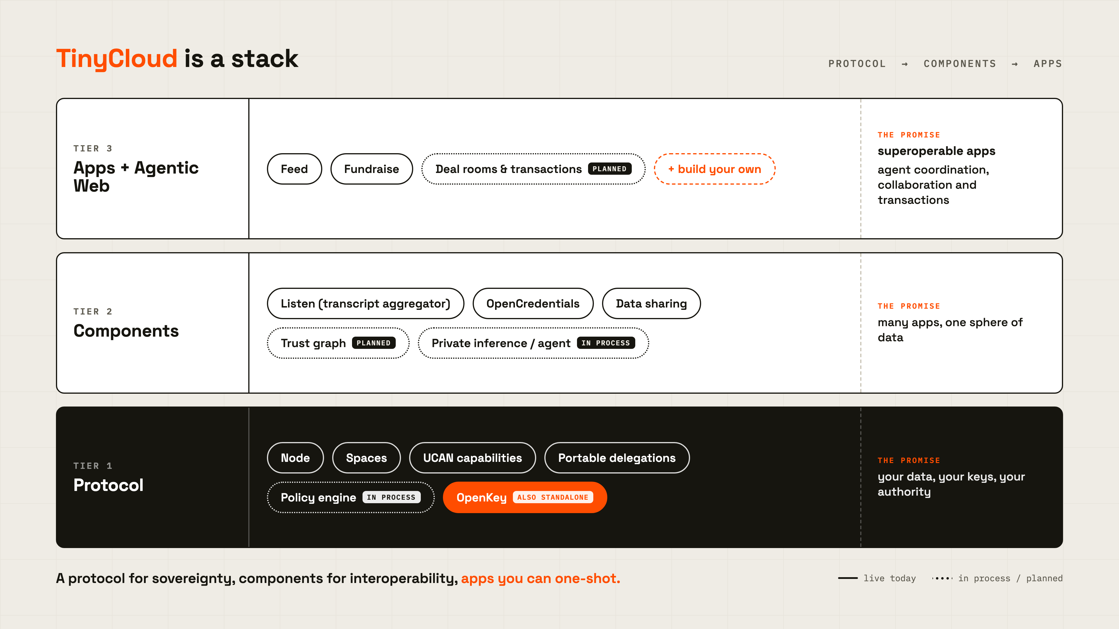 TinyCloud is a stack